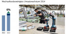 Umsatzplus in allen Regionen
