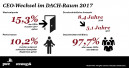 CEOs haben in Deutschland nur ein kurzes Leben