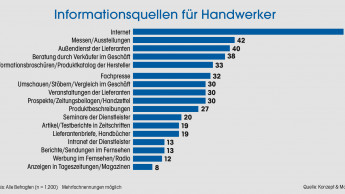 Handwerker –  alles digital oder was?