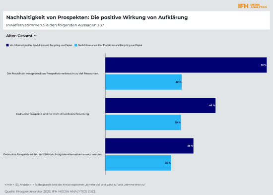 Nachhaltigkeit von Prospekten: Die positive Wirkung von Aufklärung.