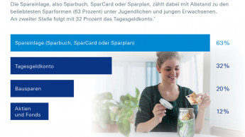 Deutlich höhere Sparquote bei jungen Menschen als bei älteren