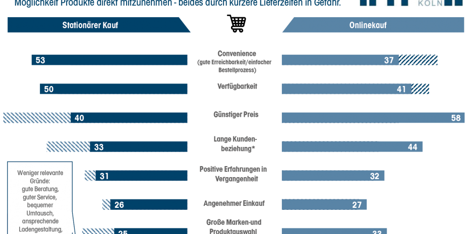 Kaufgründe, stationär vs. online