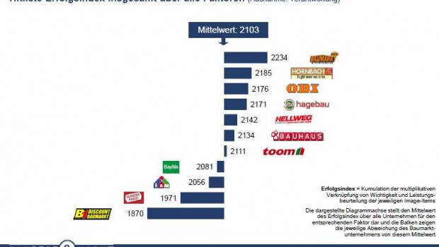 Die aktuelle Baumarktstudie 2016 von Konzept & Markt und Dähne Verlag zeigt: Die Globus-Baumärkte sind mal wieder aus Kundensicht spitze. Die aktuelle Baumarktstudie 2016 von Konzept & Markt und Dähne Verlag zeigt: Die Globus-Baumärkte sind mal wieder aus Kundensicht spitze.