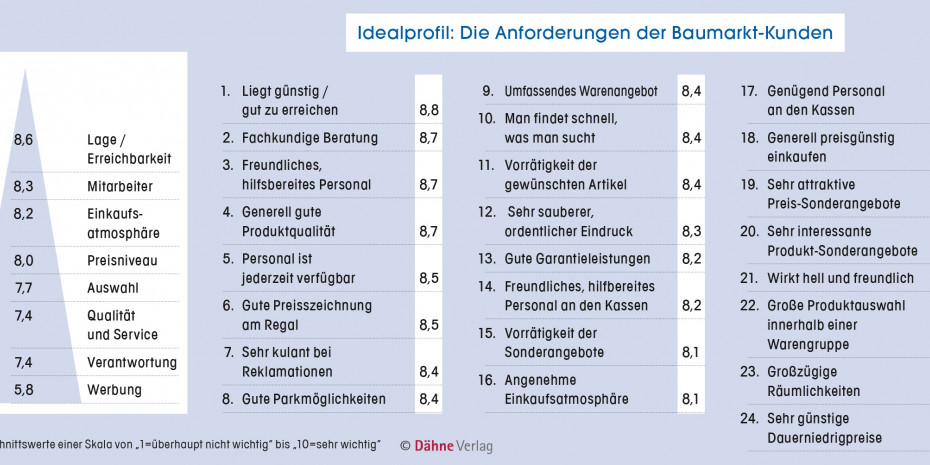 Idealprofil: Die Anforderungen der Baumarkt-Kunden
