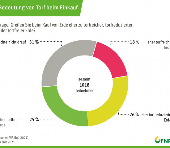 Umfrage 2021: Bedeutung von Torf beim Einkauf. Umfrage 2021: Bedeutung von Torf beim Einkauf.