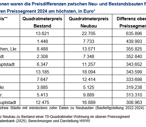 Oberes Preissegment: Wo die Preisdifferenzen am höchsten sind.