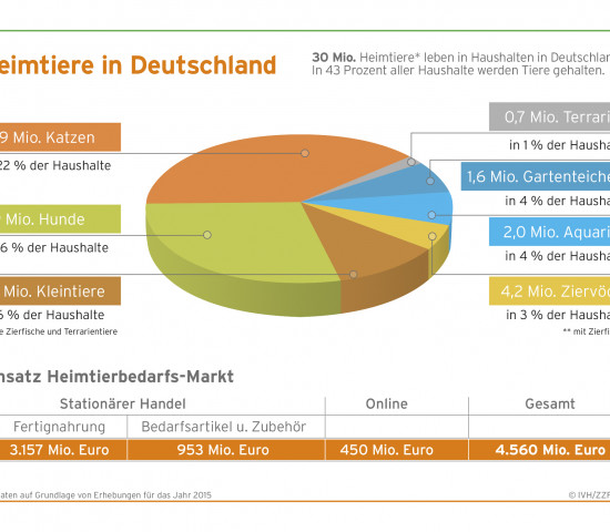 Der ZZF schlüsselt die Heimtierpopulation und den Umsatz im Heimtiermarkt auf.