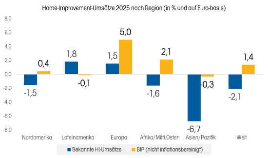 Beim Umsatz nach Weltregionen auf Euro-Basis zeigt sich, dass Europa neben Lateinamerika als einzige Region bei der Entwicklung des Home-Improvement-Umsatzes im positiven Bereich lag.&nbsp;