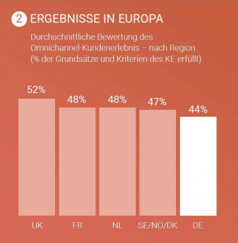 Deutschland liegt bei der Erfüllungsquote des Omnichannel-Kundenerlebnisses auf dem letzten Platz (Grafik: Google).