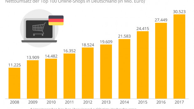 Die Umsätze der Top 100 E-Commerce-Händler.