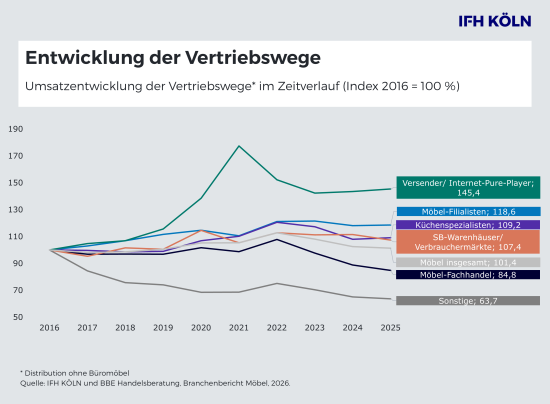 Entwicklung Vertriebswege Möbel