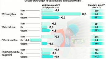 Bauindustrie gegen schärfere EnEV