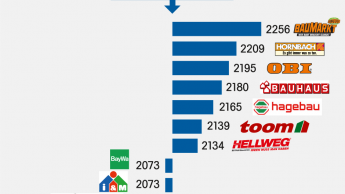 Globus liegt erneut vorne