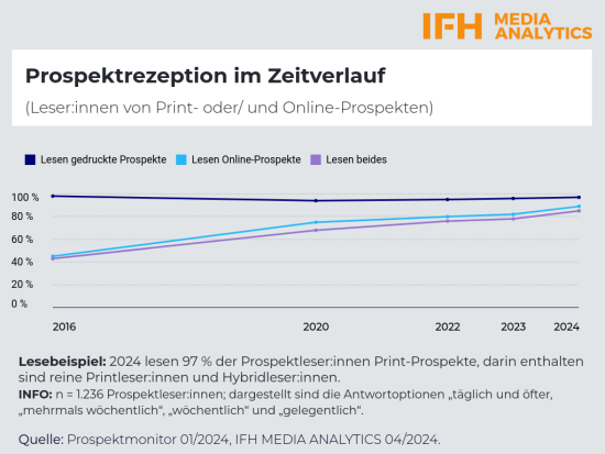 So werden Prospekte genutzt.