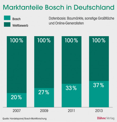 Bosch, Marktanteile