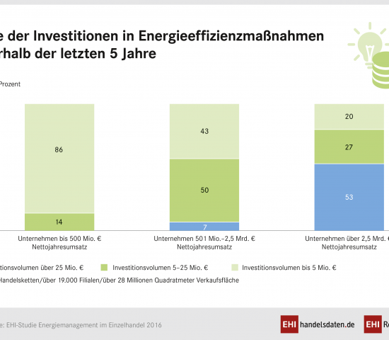 Die Investitionen des Handels in die Energieeffizienz seiner Gebäude sind gestiegen.