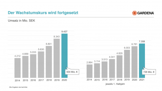 Der Gardena-Umsatz hat sich seit 2014 um 124 Prozent erhöht.