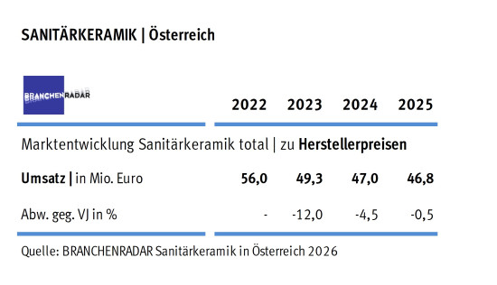 Sanitärkeramik in Österreich