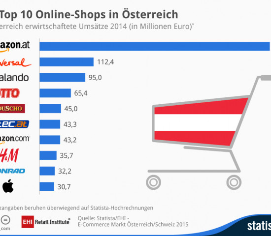In Österreich steht der EHI-Studie zufolge ebenfalls Amazon an der Spitze der Online-Händler.