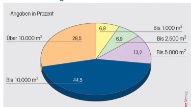Trotz Wirtschaftskrise immer mehr Baumärkte
