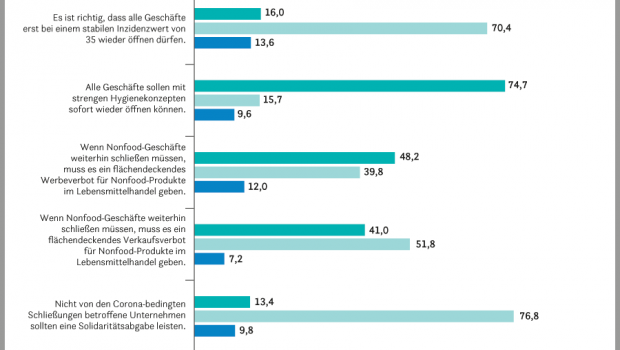 Ein Großteil der Befragten ist der Meinung, dass Geschäfte mit strengen Hygienekonzepten sofort wieder öffnen können sollten.&nbsp;