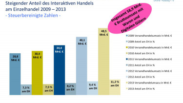 Rekordwachstum im Versandhandel
