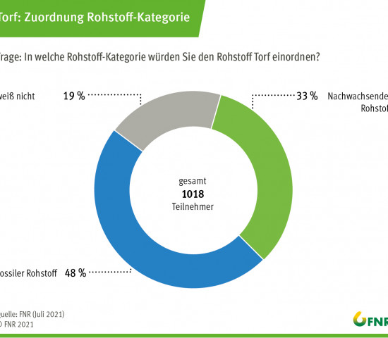 Umfrage 2021: Rohstoffkategorie von Torf. Umfrage 2021: Rohstoffkategorie von Torf.