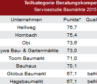Die DIY-Branche präsentiert sich, was Service betrifft, leicht verbessert., so DISQ.
