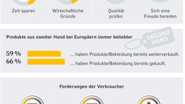 Verbraucher verbringen weniger Zeit im stationären Handel