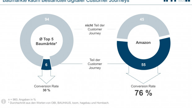 Laut IFH Köln und HSH Nordbank landen 55 Prozent der Online-DIY-Einkäufer während ihrer Customer irgendwann bei Amazon, während nur 6 Prozent auf einer Website der Top 5-Baumarktbetreiber. [Quelle: IFH Köln: Customer-Journey-Benchmarking, Köln, 2018]