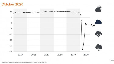 Positive Einkommensaussichten stabilisieren Konsumklima