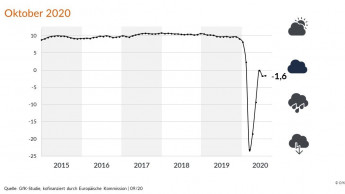 Positive Einkommensaussichten stabilisieren Konsumklima Positive Einkommensaussichten stabilisieren Konsumklima