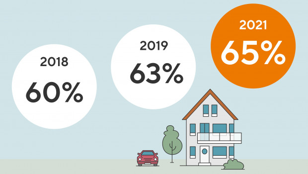 Traumimmobilie Nummer eins ist das freistehende Einfamilienhaus.&nbsp;