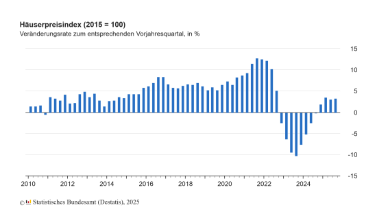 Häuserpreisindex seit 2010. Häuserpreisindex seit 2010.