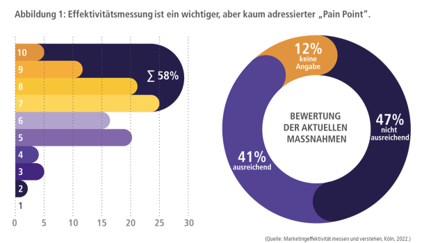 47 Prozent der befragten Unternehmen schätzen ihre Marketingbewertung als "nicht ausreichend" ein. 47 Prozent der befragten Unternehmen schätzen ihre Marketingbewertung als "nicht ausreichend" ein.