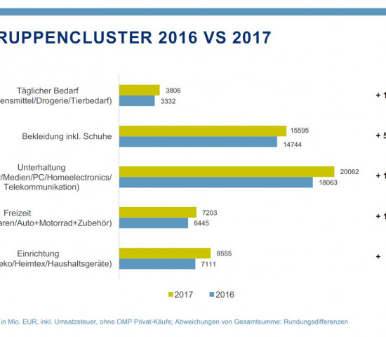 Aus der BEVH-Studie 2017