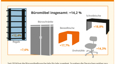 Büromöbelmarkt wird nicht weiter wachsen wie bisher