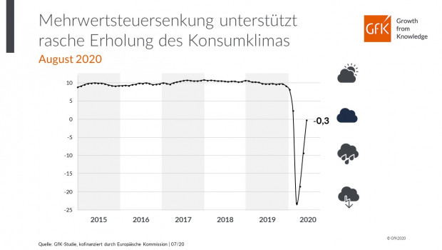 Für das Konsumklima zeichnet sich gegenwärtig eine V-förmige Entwicklung ab: Auf einen scharfen Einbruch der Konsumstimmung folgt unmittelbar eine rasche Erholung, so die GfK. Für das Konsumklima zeichnet sich gegenwärtig eine V-förmige Entwicklung ab: Auf einen scharfen Einbruch der Konsumstimmung folgt unmittelbar eine rasche Erholung, so die GfK.