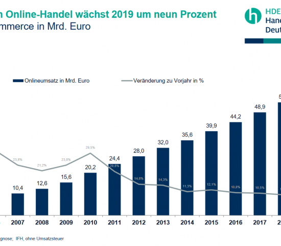 Der Online-Handel wächst 2019 der HDE-Prognose zufolge um rund 9 Prozent.