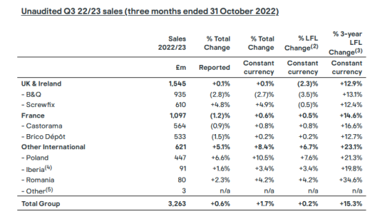 Die Kingfisher-Umsätze nach Ländern und Vertriebslinien im dritten Quartal 2022.
