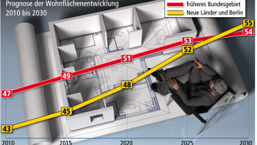 Mehr Platzbedarf