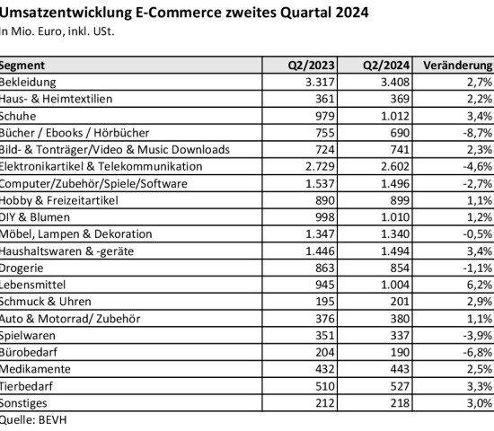 Umsatzentwicklung Segmente Q2/2024 zu Q2/2023