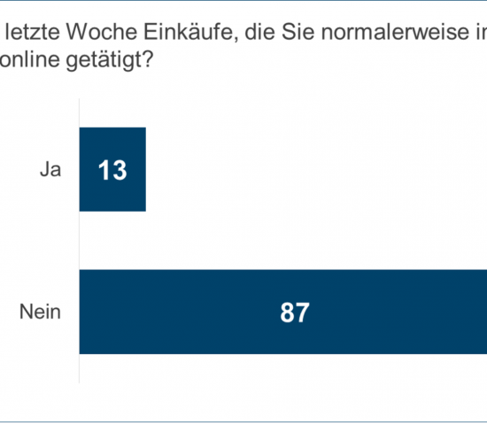 Das IFH Köln wirft mit seinem neuen „Corona Consumer Check“ einen Blick auf die Stimmungslage und die Verhaltensweisen der deutschen Konsumenten.