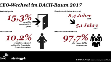 CEOs haben in Deutschland nur ein kurzes Leben