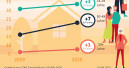 Wunsch nach Wohneigentum steigt