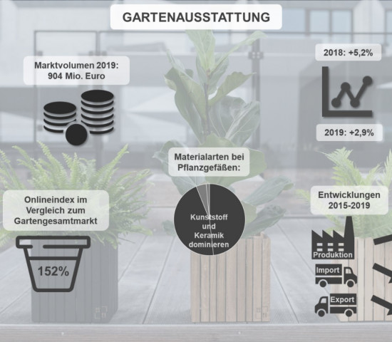 Die Grafik fasst einige Basisdaten aus dem "Branchenfokus Gartenausstattung" zusammen. Die Grafik fasst einige Basisdaten aus dem "Branchenfokus Gartenausstattung" zusammen.