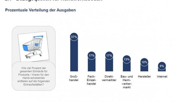 Wo kaufen Handwerker ein?