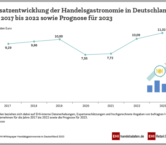 Umsatzentwicklung der Handelsgastronomie.