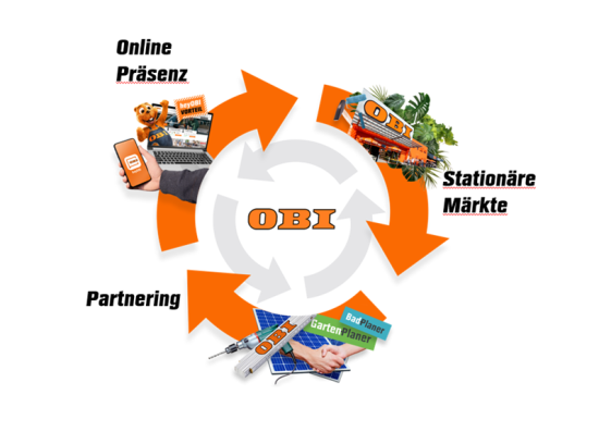 Das OBI Ökosystem Das OBI Ökosystem