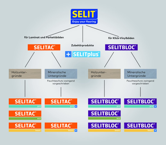 Klare Gliederung, klare Kundenführung – das bietet das Easy-Concept. &nbsp;